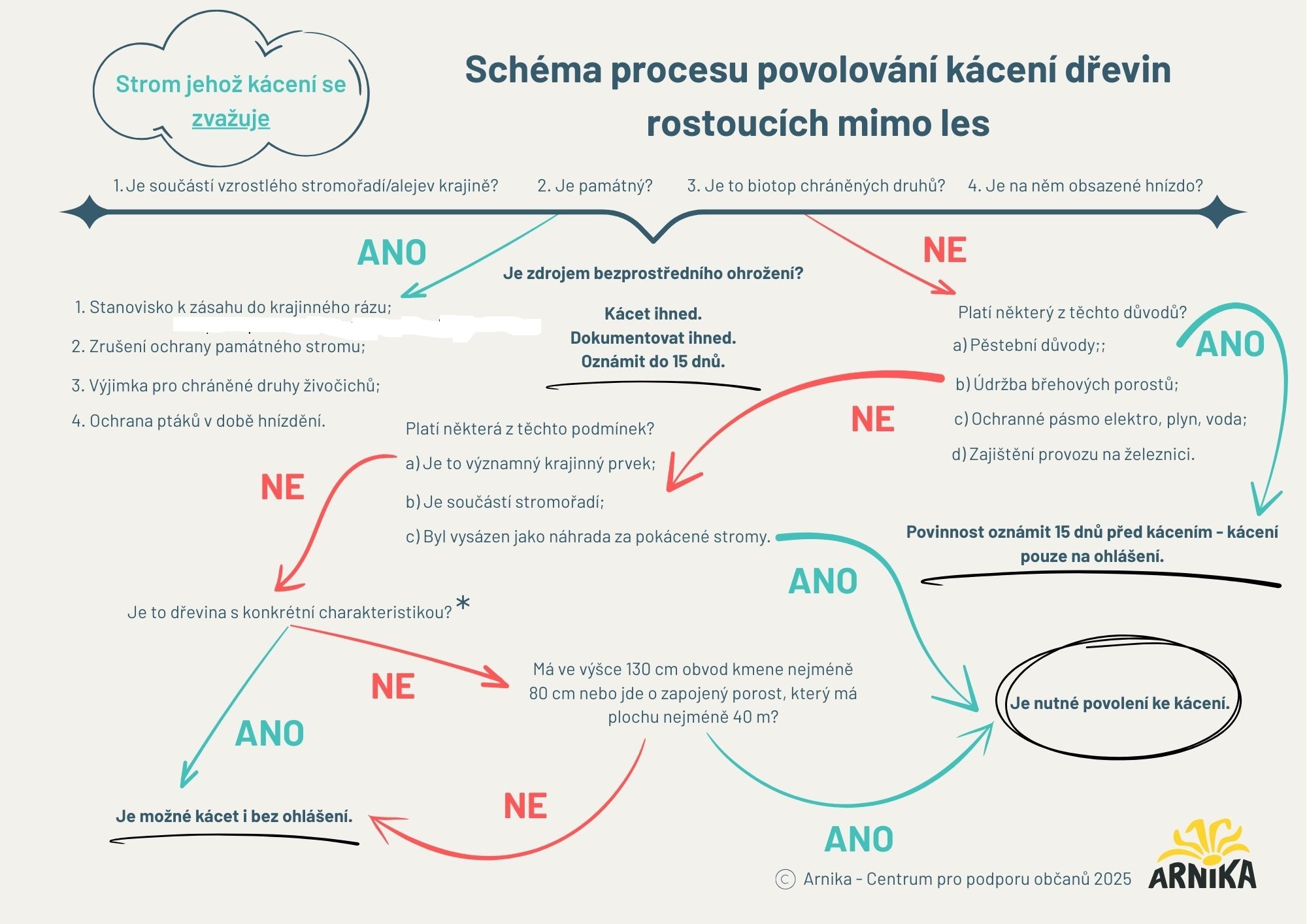 Schema kaceni 2025