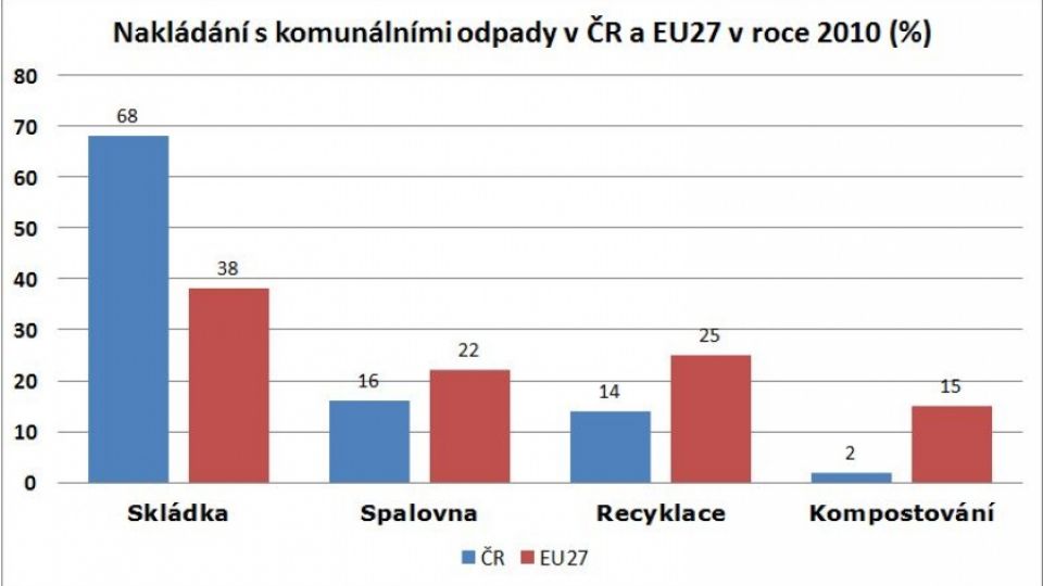EU varuje, že peníze budou pouze na recyklaci, nikoli spalování odpadů
