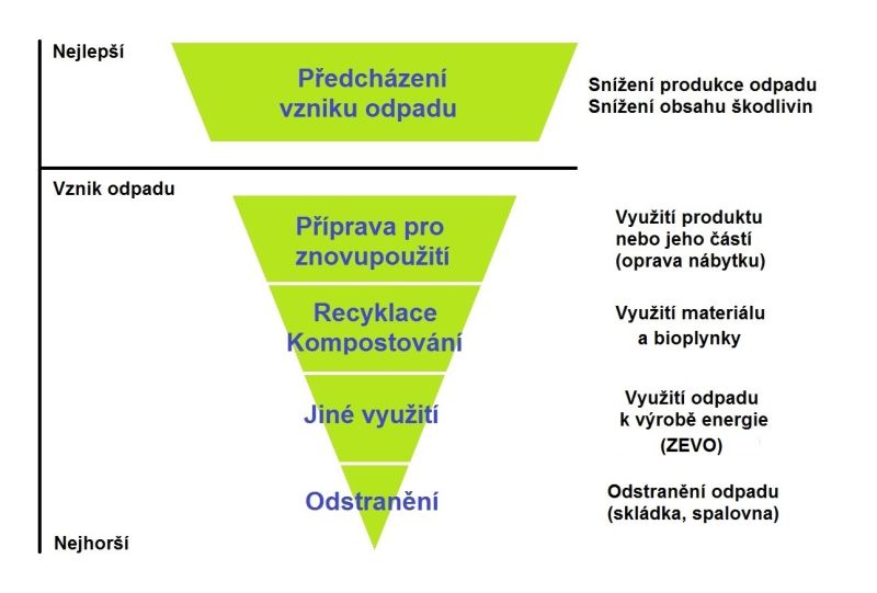 Hierarchie nakladani s odpady