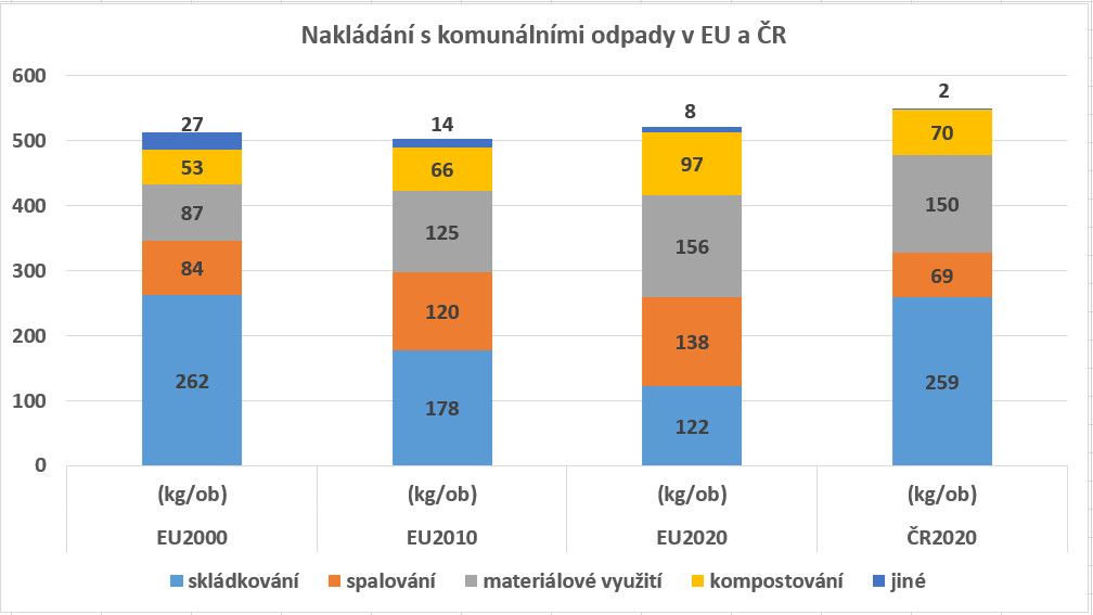 odpady V Cislech