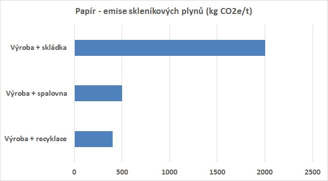 Graf papir a emise sklenikovych plynu